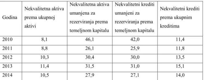 Tablica 14. Kvaliteta aktive u bankovnom sektoru BiH 