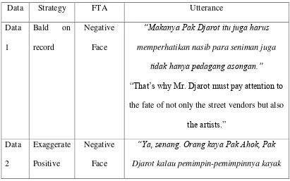 Table 4.2 Interaction between Sentilun and Djarot Saiful Hidayat 