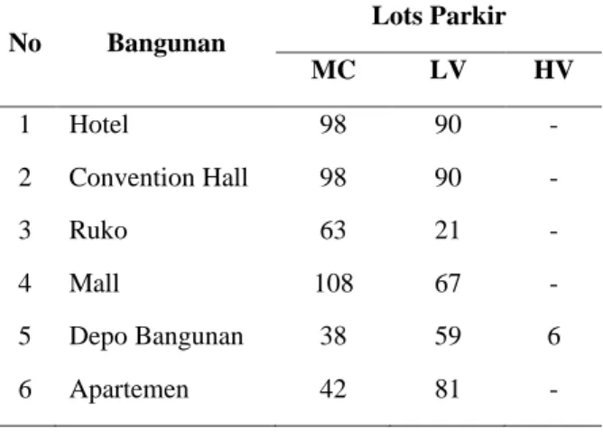 Tabel 7. Kapasitas Parkir Kondisi Perencanaan Tanrise 