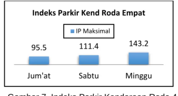 Tabel 4. Indeks Parkir Kendaraan 