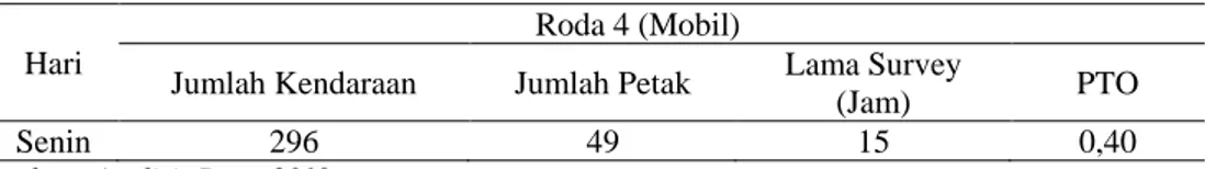 Tabel 4. Hasil analisa PTO kendaraan roda 4 (Mobil) pada hari Senin, 1 Juli 2019  Hari 