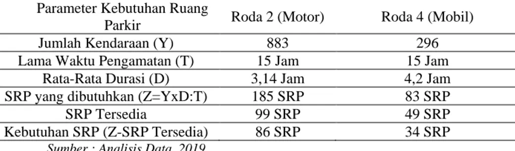 Tabel 10. Hasil analisa Durasi / Lama Waktu Parkir kendaraan roda 2 (Motor) pada hari  Senin, 1 Juli 2019 