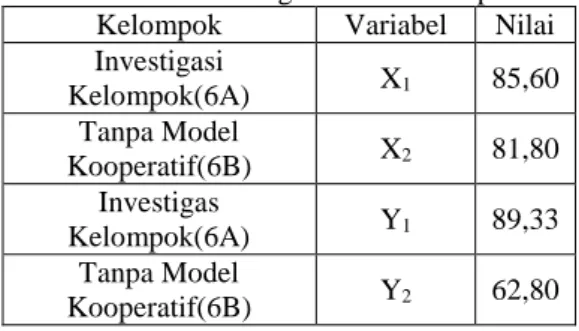 Tabel 1. Perbandingan Nilai Kelompok  Kelompok  Variabel  Nilai  Investigasi  Kelompok(6A)  X 1 85,60  Tanpa Model  Kooperatif(6B)  X 2 81,80  Investigas  Kelompok(6A)  Y 1 89,33  Tanpa Model  Kooperatif(6B)  Y 2 62,80 