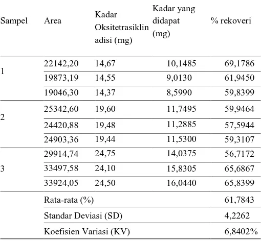 Tabel 10.   Hasil perhitungan parameter akurasi dari  sampel udang yang mengandung oksitetrasiklin dengan KLT-densitometri  