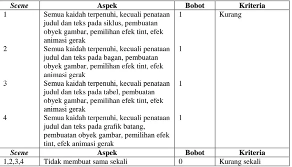 Tabel 3.2 Kategori Penilaian Multimedia Perangkat Presentasi 