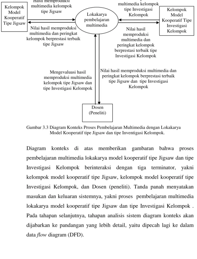 Gambar 3.3 Diagram Konteks Proses Pembelajaran Multimedia dengan Lokakarya                      Model Kooperatif tipe Jigsaw dan tipe Inventigasi Kelompok
