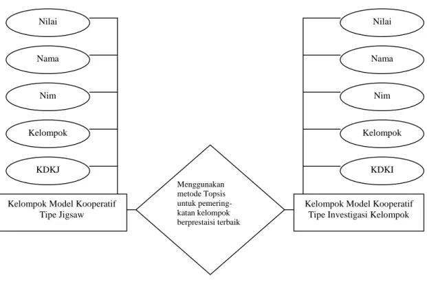 Gambar 3.5 Diagram Struktur Data Proses Pemeringkatan Kelompok Berprestasi Terbaik                      dengan Menggunakan Metode Topsis 