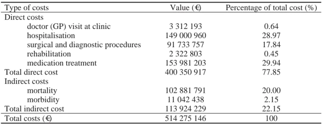 Table 2 The indirect costs of cardiovascular disease