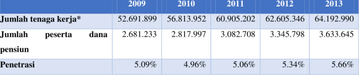Tabel 3 : Penetrasi Peserta Dana Pensiun Tahun 2009  – 2013. 