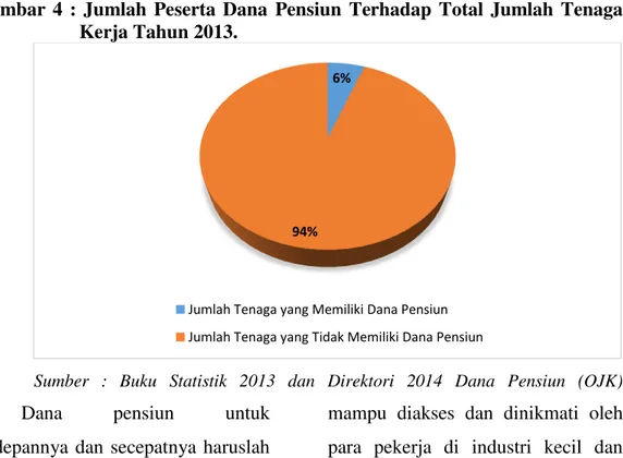 Gambar  4  :  Jumlah  Peserta  Dana  Pensiun  Terhadap  Total  Jumlah  Tenaga  Kerja Tahun 2013
