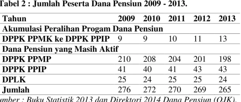 Tabel 2 : Jumlah Peserta Dana Pensiun 2009 - 2013. 