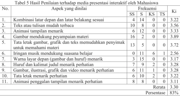 Tabel 5 Hasil Penilaian terhadap media presentasi interaktif oleh Mahasiswa 