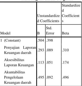 Tabel 7   Hasil Uji t  Model  Unstandardized Coefficients  Standardized  Coefficients  t  Sig