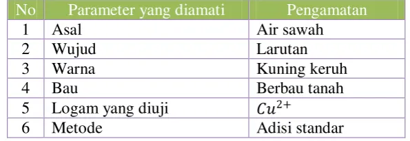 Tabel Pengamatan : 