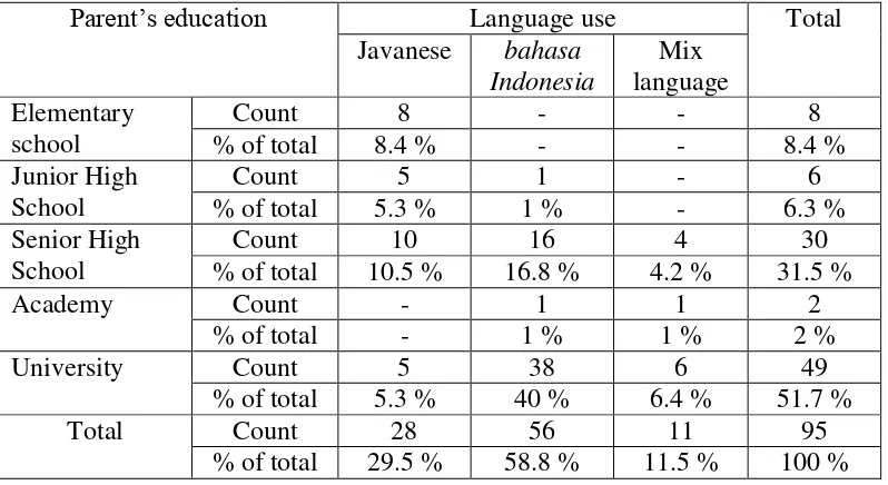 Table 1. The distribution of language used in daily life by teenagers in Semarang 