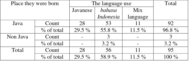 Table 2. The distribution of language used by Javanese teenagers based on their 