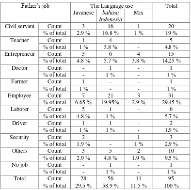 Table 3. The distribution of language used by Javanese teenagers based on their 