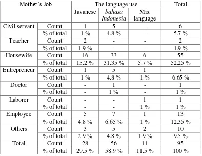 Table 4. The distribution of language used by Javanese teenagers based on their 