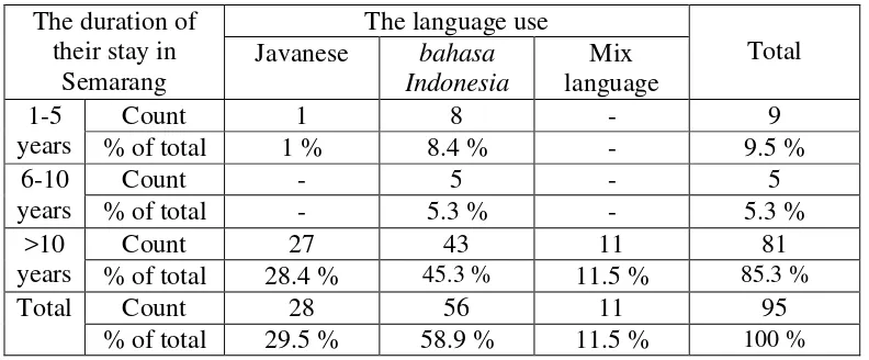 Table 6. The distribution of language used by the children based on the duration of 