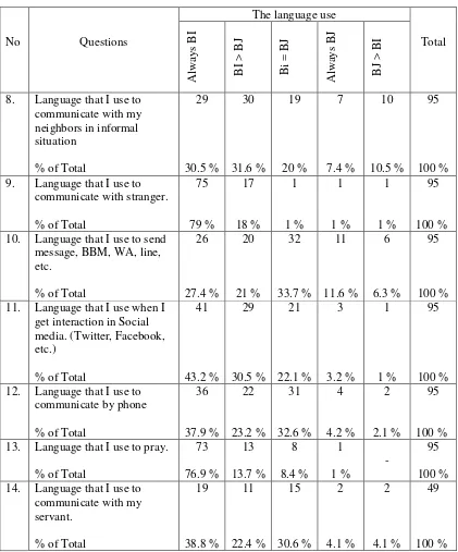 Table 7 above shows that the majority of the respondents tend to use 