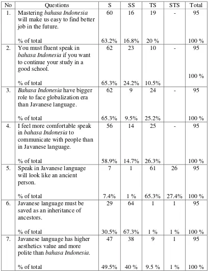 Table 8. Response percentages: attitudes toward bahasa Indonesia and Javanese 