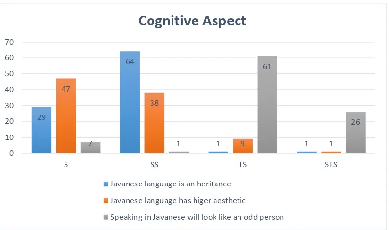 Figure.1. Chart of the cognitive aspect of teenager in Semarang 