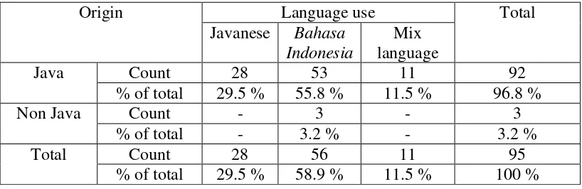 Table 3. The distribution of language used by Javanese teenagers based on their origin 