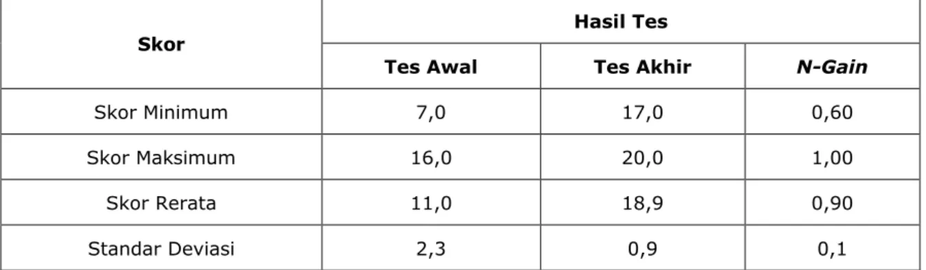 Tabel 1 Klasifikasi Indeks-Gain 