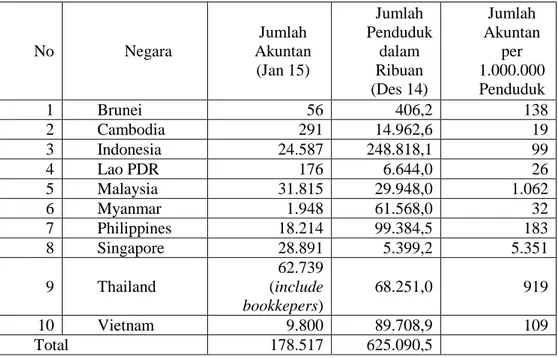Tabel 1. Jumlah Akuntan dengan Jumlah Penduduk di Negara ASEAN  Tahun 2016  No  Negara  Jumlah  Akuntan  (Jan 15)  Jumlah  Penduduk dalam Ribuan  (Des 14)  Jumlah  Akuntan per  1.000.000 Penduduk  1  Brunei  56  406,2  138  2  Cambodia  291  14.962,6  19  