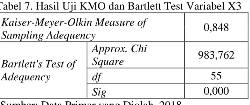 Tabel 7. Hasil Uji KMO dan Bartlett Test Variabel X3