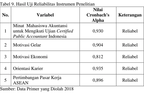 Tabel 9. Hasil Uji Reliabilitas Instrumen Penelitian