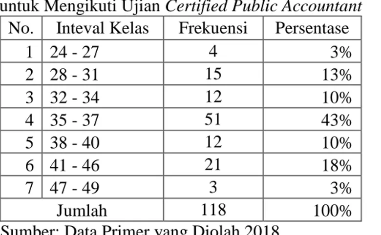 Tabel 11. Distribusi Frekuensi Variabel Minat Mahasiswa Akuntansi  untuk Mengikuti Ujian Certified Public Accountant 