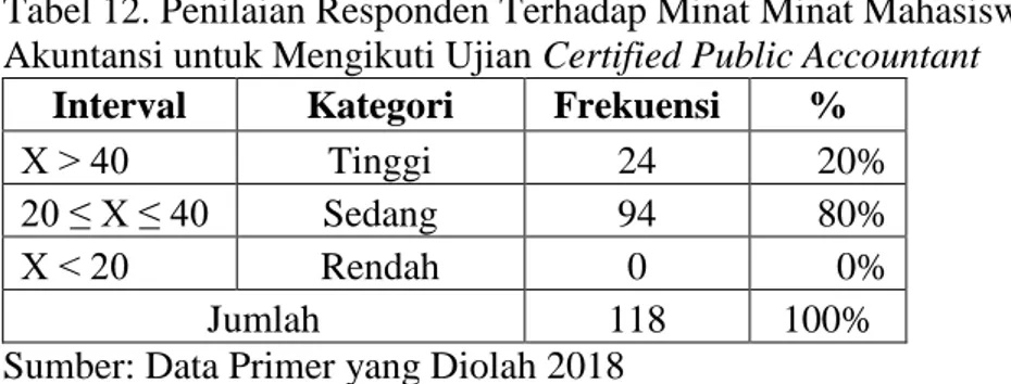 Tabel 12. Penilaian Responden Terhadap Minat Minat Mahasiswa  Akuntansi untuk Mengikuti Ujian Certified Public Accountant 