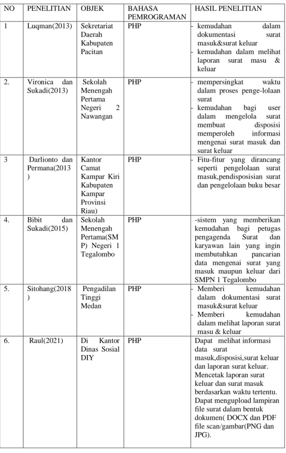 Tabel 2.1 Perbandingan Penelitian 