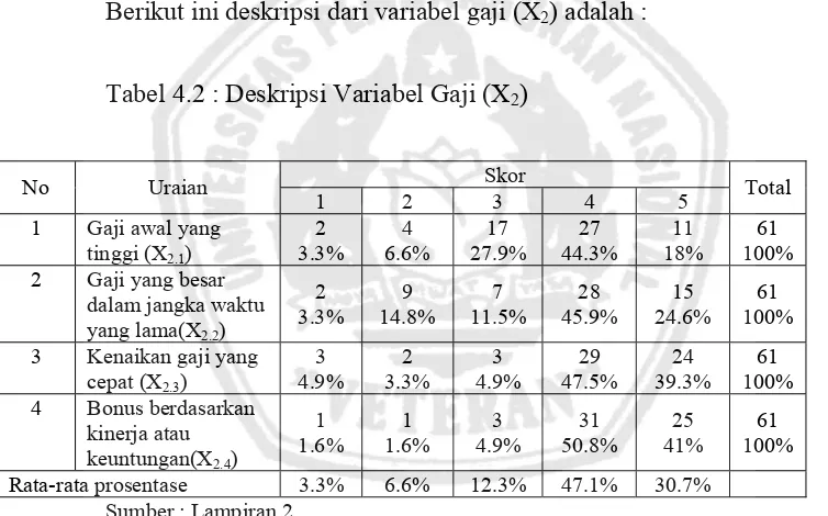 Tabel 4.2 : Deskripsi Variabel Gaji (X2) 
