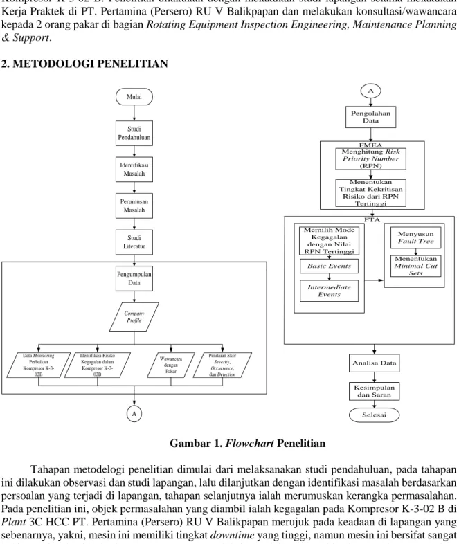 Gambar 1. Flowchart Penelitian 