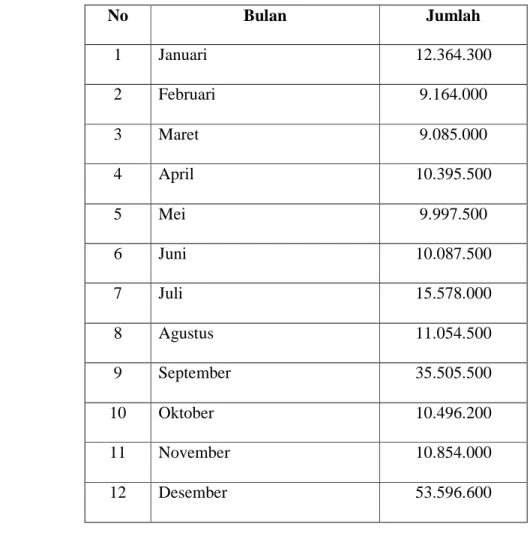 Table Penerimaan ZISWAQ Tamaddun Tahun 2012 11 Perincian Penerimaan Zakat 