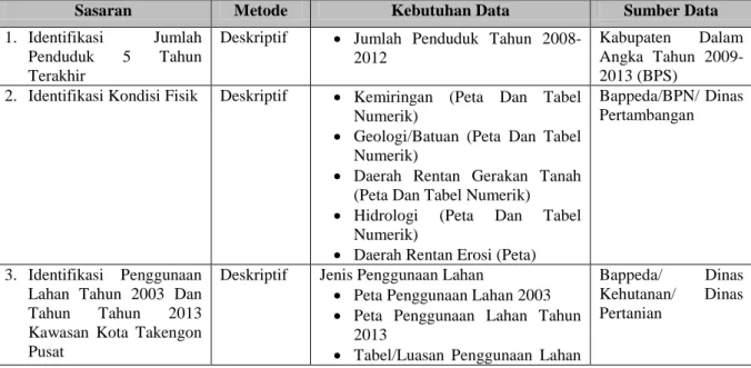 Tabel I.3  Kebutuhan Data 