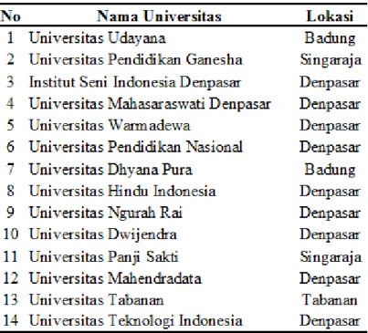 Tabel 1. Peringkat Universitas di Bali 