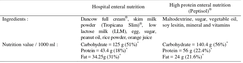 Table 1. Ingredients and nutrition value of enteral nutrition 