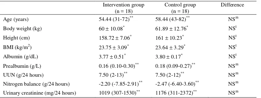 Table 3. Energy intake, basal energy expenditure and total energy expenditure in the intervention and control groups               during the study 
