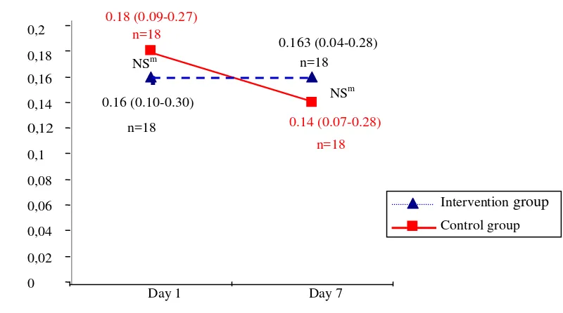 Figure 2. Prealbumin levels in the intervention and control group 
