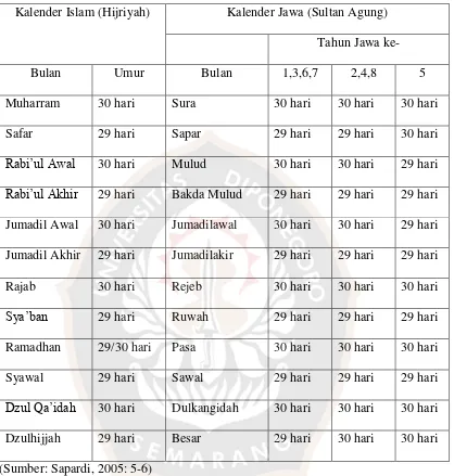 Tabel 2.1 : Perbandingan kalender Hijriyah dengan kalender Jawa 