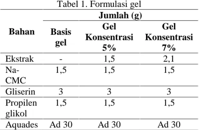 Tabel 1. Formulasi gel