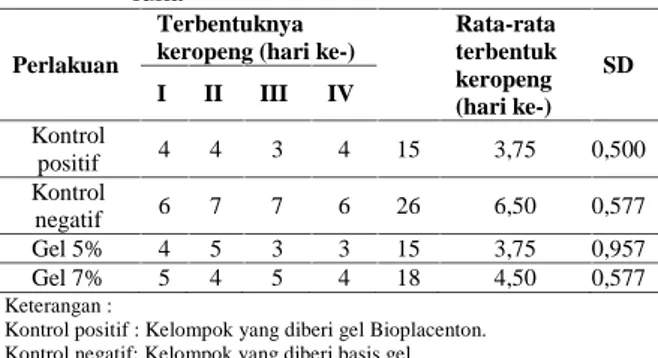 Tabel 6 Hasil  analisis  uji  lanjutan  Tuckey  hari terbentuknya keropeng pada luka