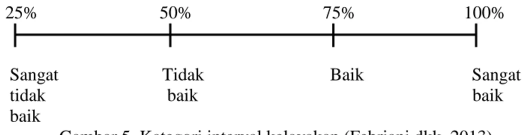Gambar 5. Kategori interval kelayakan (Febriani dkk, 2013) 