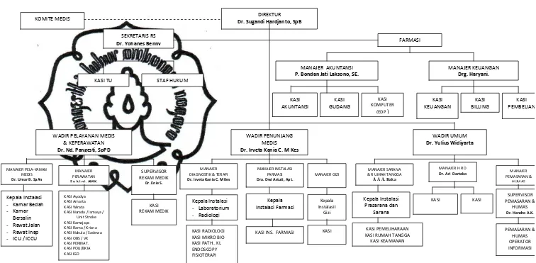 Gambar I.1. Struktur Organisasi Rumah Sakit Ibu Surakarta 