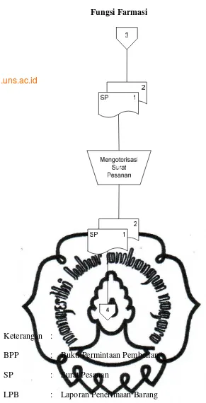 Gambar II.5. Bagan Alir Fungsi Farmasi 