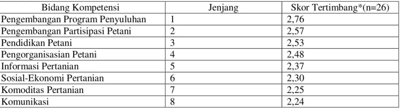 Tabel 1.  Persepsi  penyuluh  pertanian  di  tujuh  kecamatan  di  Kabupaten  Bekasi tentang kompetensi yang perlu mereka kuasai 