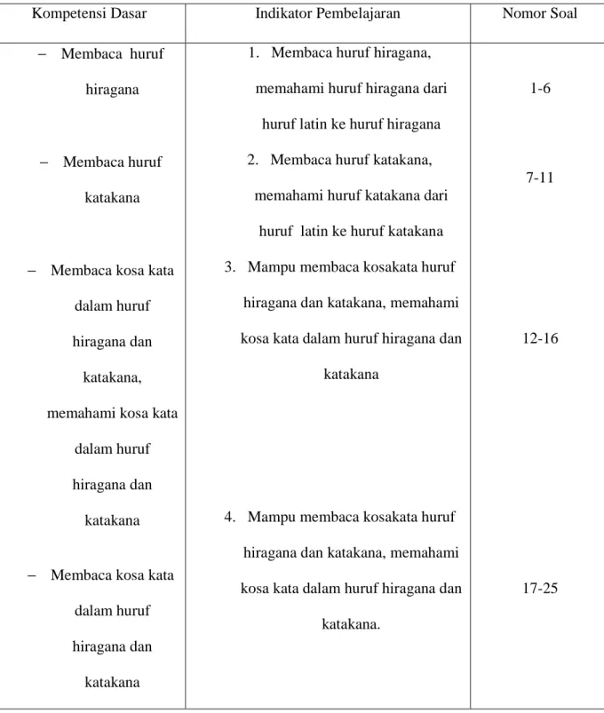 Table 3.2  Kisi-kisi soal 